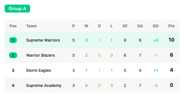 Group stage management