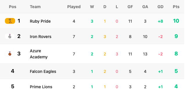 Live standings table